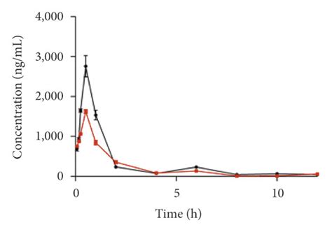 Mean Plasma Concentration Time Curves For A Neochlorogenic Acid B