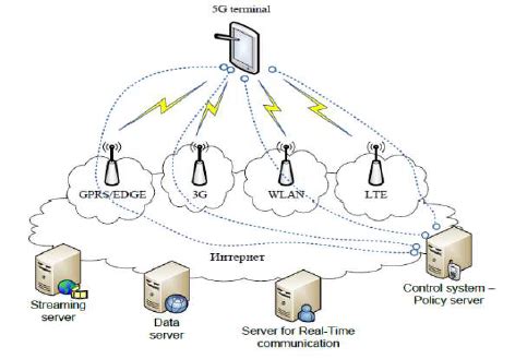 Architecture of 5G ~ Degital Technology