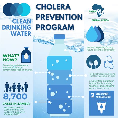 Cholera Prevention Program — Psalm91 Ministry