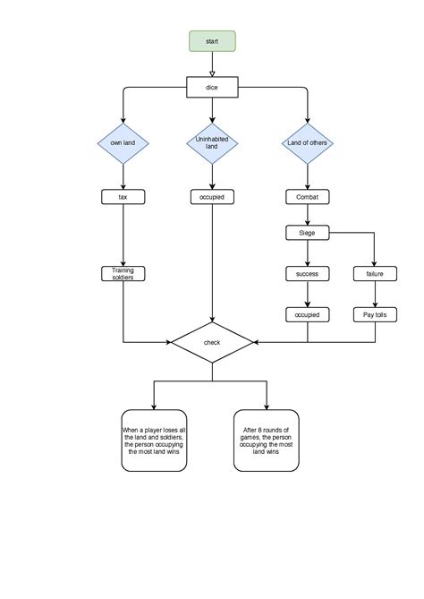 Agi Studio 1 Week 2 Game Mechanic Flowchart Master Of Animation