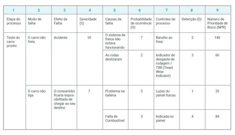 FMEA O que é e como implementar na sua empresa