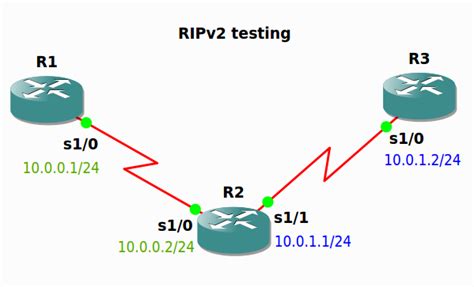 Laboratorio Configurar Ripv2 En Routers Cisco Rm Rfes