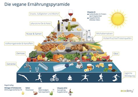 Lebensmittel Pyramide Wholyfood