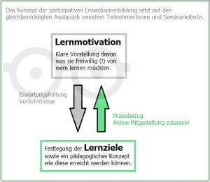 Mikro Didaktik Seminarplanung Vorbereitung Durchf Hrung Und