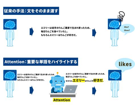 図解Attentionとはわかりやすくそして深く解説自然言語処理 NLP すえつぐのNLP LLM