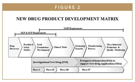 Fda Update The Fdas New Drug Approval Process Development