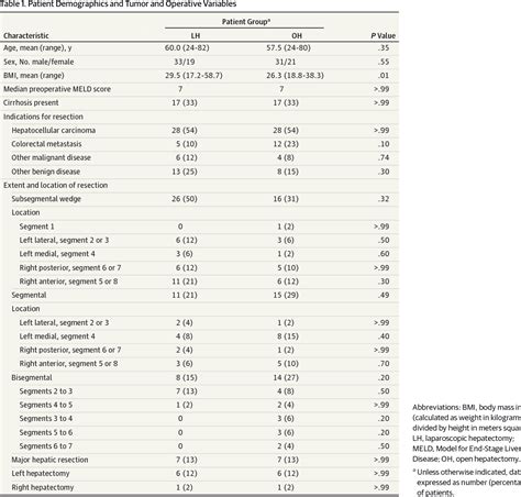 Table 1 From Comparison Of Short Term Outcomes In Laparoscopic Vs Open