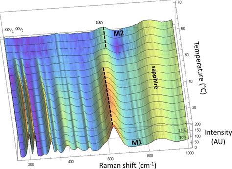 Raman Spectra Of A Vo2 Film 100 Nm Thick Showing The Temperature