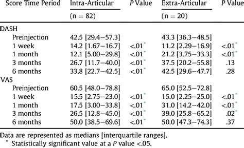 Comparison Of Postinjection DASH Scores And VAS Pain To Preinjection