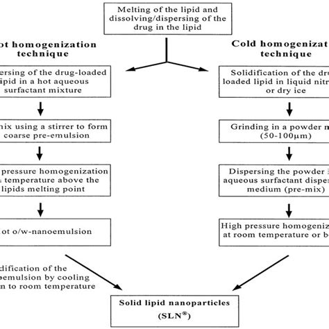 Schematic Procedure Of Hot And Cold Homogenization Techniques For Sln