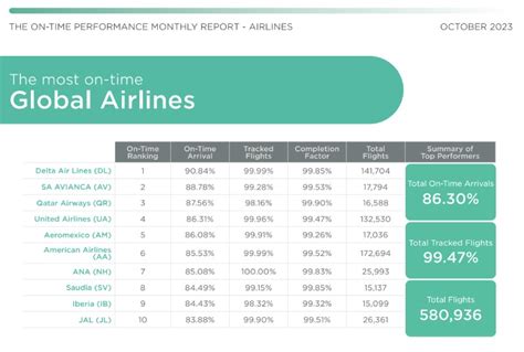 Estas Fueron Las Aerolíneas Más Puntuales En Octubre