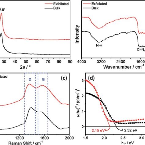 A X Ray Diffraction Xrd Pattern B Fourier Transformed Infrared