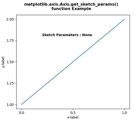 Função Matplotlib axis Axis get sketch params em Python Acervo Lima