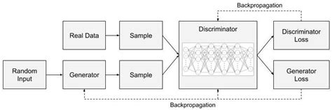 Generative Adversarial Networks — The Science of Machine Learning & AI