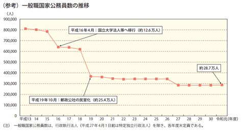 一般職国家公務員数の推移 白書・審議会データベース検索結果一覧