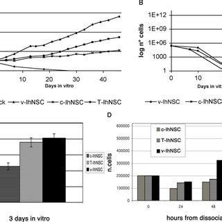 Analysis Of Long Term Proliferation In T A Stem Cells A Growth Curve