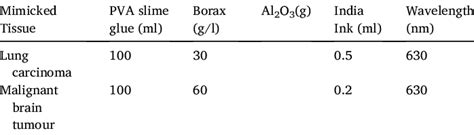 PVA slime phantom recipes with tissue mimicked at different wavelengths ...