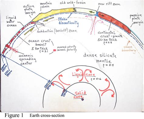 Earth Cross Section View