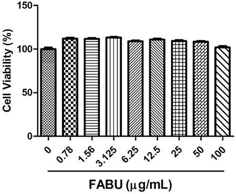 Cytotoxicity Of A549 Cells Line Treated With Various Concentrations