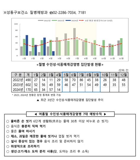 성동구 여름철 수인성·식품매개 감염병 대비 비상방역체계 가동