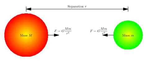 Law of Universal Gravitation