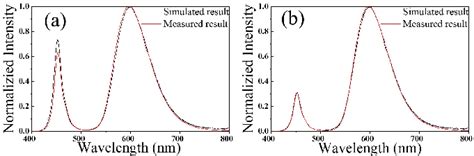 Comparisons Between Measured And Simulated Spds A Sr Sio Eu