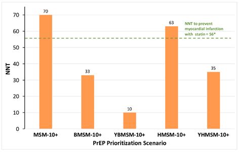 Estimated Impact Of Targeted Pre Exposure Prophylaxis Strategies For