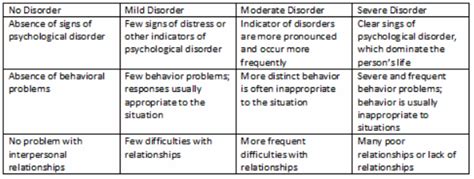 Abnormal Psychology - Psychology