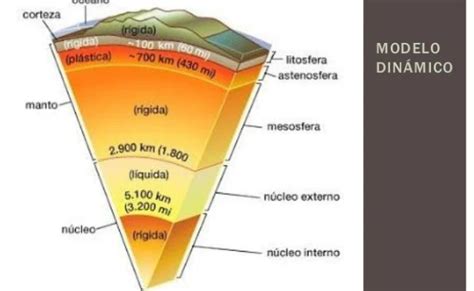 Estructura Interna De La Tierra Modelo Geoquimico Y Modelo Geodinamico Theme Hill