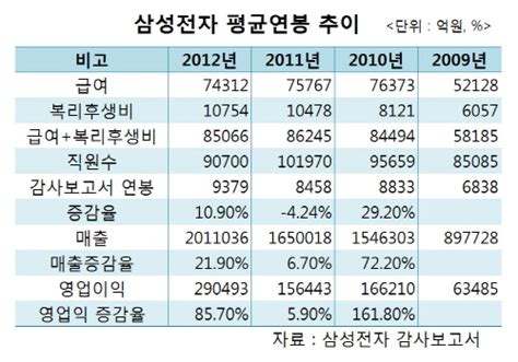 삼성전자 직원 평균연봉 9379만원전년比 11↑ 서울파이낸스