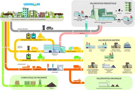 Gestion Des D Chets Univalom