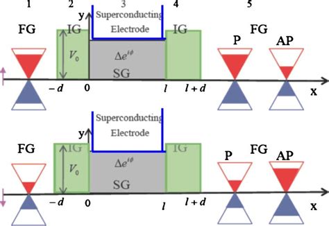 Color Online The Schematic Representation Of Energy Bands And Potential