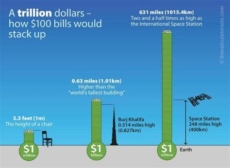 Wall Street Is Counting On People Not Truly Comprehending The Difference Between Million