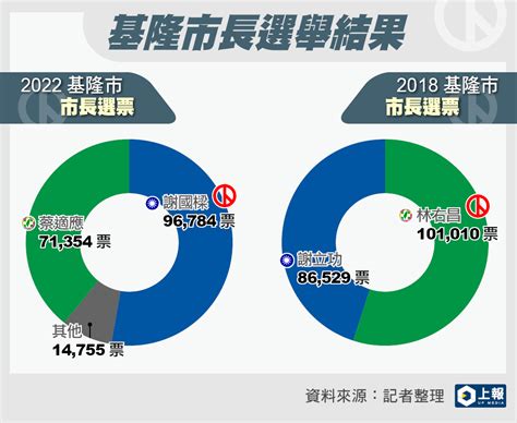 【九合一選舉懶人包】全台縣市長當選名單 得票數、與4年前差距一次看懂 上報 焦點