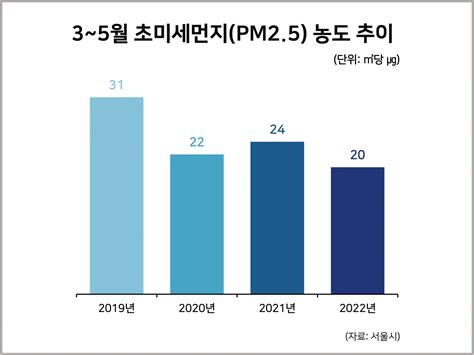 3~5월 초미세먼지 평균 농도 최근 3년 평균보다 23 줄어 통계자료