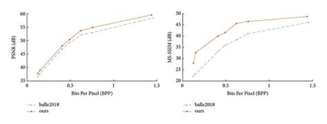 The Psnr Bpp And Ms Ssim Bpp Results Based On The Chaos Mr Dataset Download Scientific Diagram