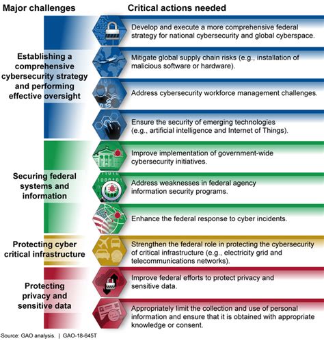 High Risk Series Urgent Actions Are Needed To Address Cybersecurity