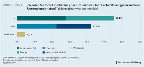 Trotz Corona Unternehmen Rechnen Auch F R Mit Fachkr Fteengp Ssen