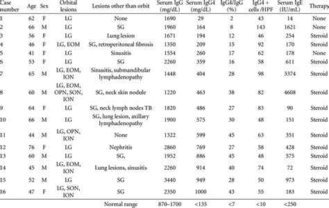 Clinical data in 16 cases with IgG4-related orbital disease. | Download ...