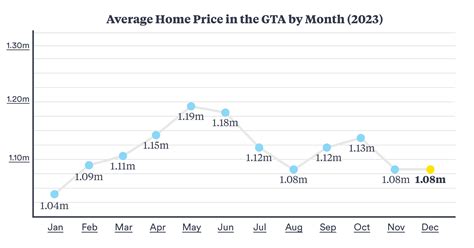 Toronto Real Estate Market Update January 2024 SO Co