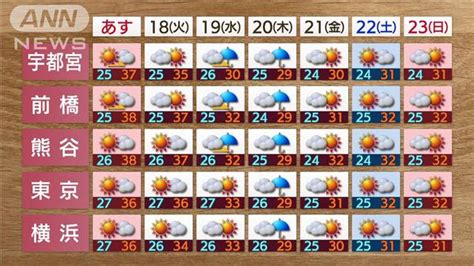 【関東の天気】“海の日”も暑さは災害級 40℃に迫る酷暑が18日まで ライブドアニュース