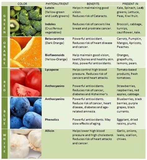 The Benefits Of Colorful Fruits And Vegetables Great Nutrition Tips