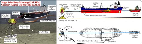 Figure 2 From A Comparison Between Conventional Buoy Mooring Cbm