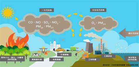 空氣污染防制環保業務彰化縣環境保護局