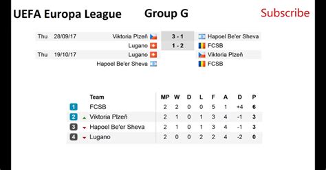 Fitfab: Europa League Table And Standings