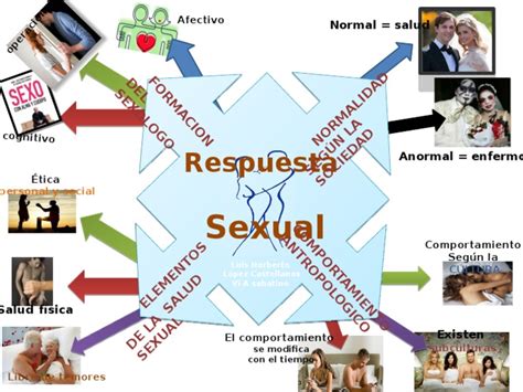 Salud Sexual Mapa Mental