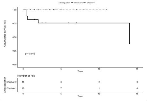 Table From Early Initiation Of Anticoagulation Improves The Long Term