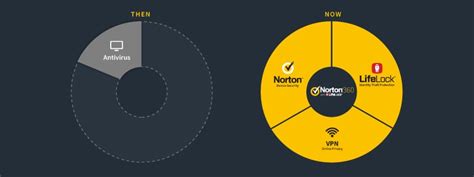 The Evolution Of Norton A Brief Timeline Of Cyber Security