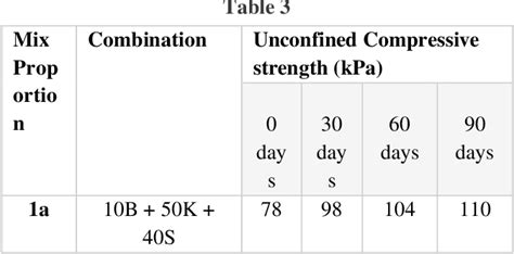 Table From Ageing Effect On Shear Strength Of Mixed Kaolinite