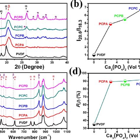 PDF Portable Self Powered Piezoelectric Nanogenerator And Self